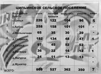 Информационный материал об участниках Великой Отечественной войны по Ципьинскому сельскому поселению