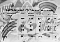 Информационный материал об участниках Великой Отечественной войны по Балтасинскому городскому поселению