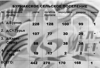 Информационный материал об участниках Великой Отечественной войны по Бурнакскому сельскому поселению