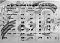 Информационный материал об участниках Великой Отечественной войны по Карадуванскому сельскому поселению