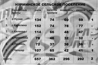 Информационный материал об участниках Великой Отечественной войны по Нурминскому сельскому поселению