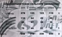 Информационный материал об участниках Великой Отечественной войны по Среднекушкетскому сельскому поселению
