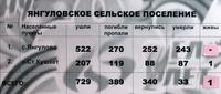 Информационный материал об участниках Великой Отечественной войны по Янгуловскому сельскому поселению
