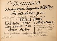 Страница из альбома с данными о выполнении задания Молотовского РК ВКП(б) по стирке и ремонту белья для бойцов Красной Армии.