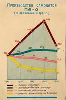График производства самолетов Пе-2. 1941-1945