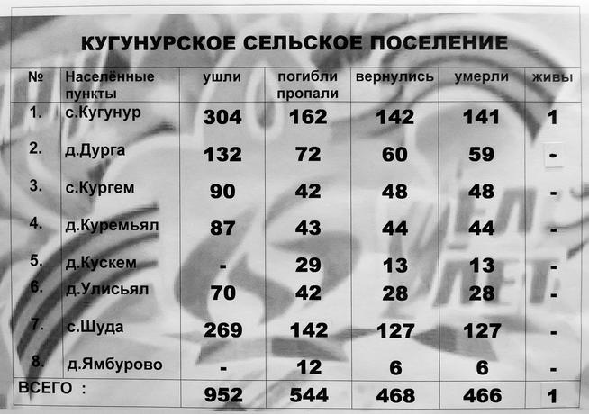 Информационный материал об участниках Великой Отечественной войны по Кугунурскому сельскому поселению::МБУ «Краеведческий музей «Дружбы народов» с. Ципья g2id2861