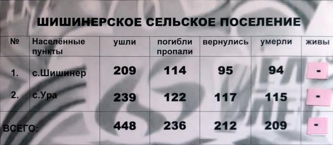 Информационный материал об участниках Великой Отечественной войны по Шишинерскому сельскому поселению::МБУ «Краеведческий музей «Дружбы народов» с. Ципья g2id2889
