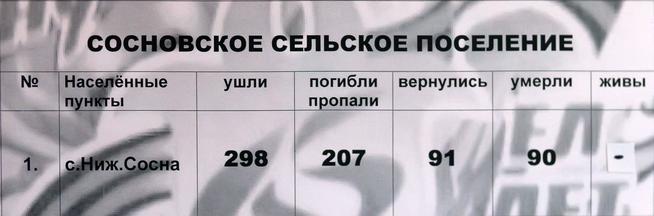 Информационный материал об участниках Великой Отечественной войны по Сосновскому сельскому поселению::МБУ «Краеведческий музей «Дружбы народов» с. Ципья g2id2897