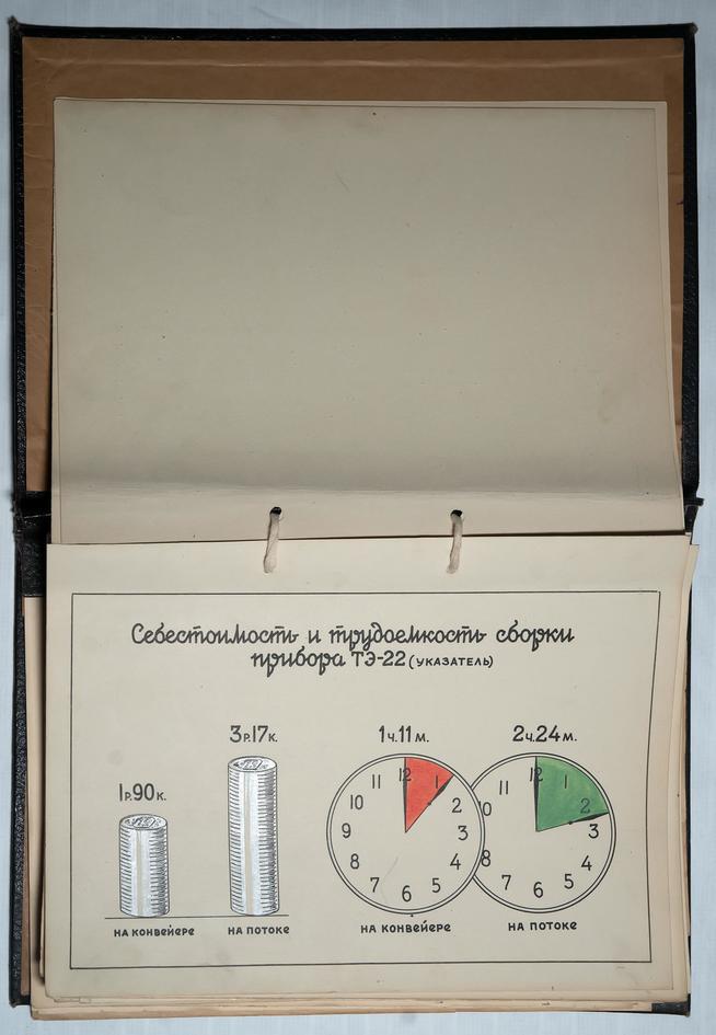 График себестоимости и трудоемкости тахометра ТЭ - 22::Музей истории ОАО "Казанский завод Электроприбор" g2id38202