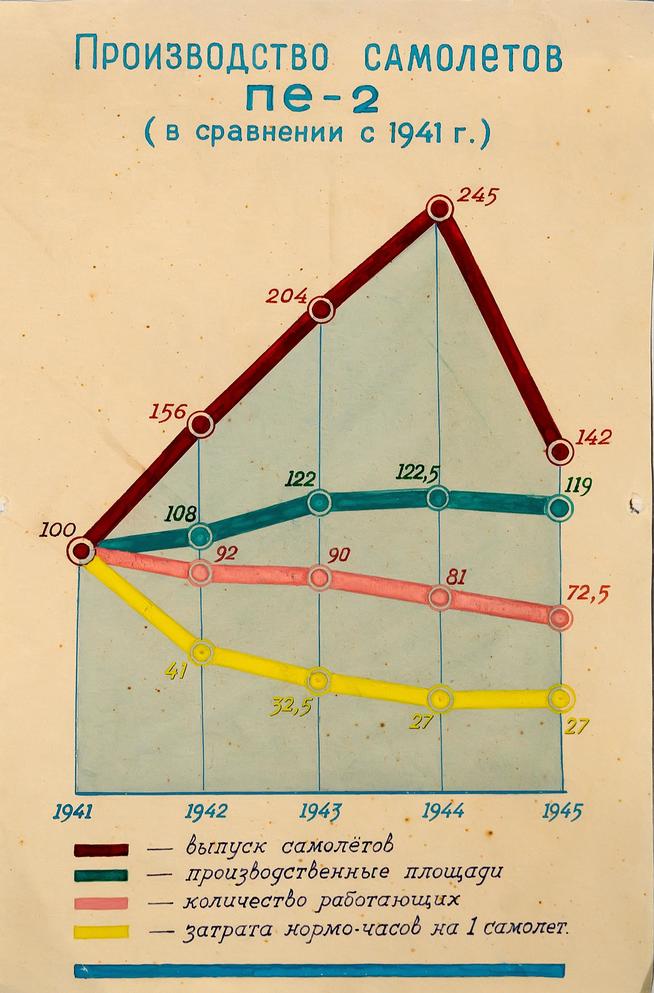 График производства самолетов Пе-2. 1941-1945::Музей трудовой славы КАЗ им. С.П. Горбунова g2id39195