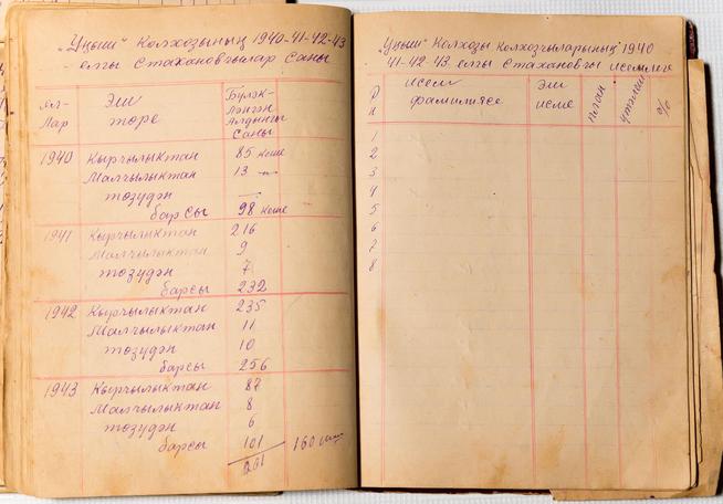 Блокнот председателя колхоза «Уныш». Отчеты по работе колхоза в период 1941-1945 гг.::МБОУ «Зай-Каратайская сельская школа среднего общего образования» g2id39532