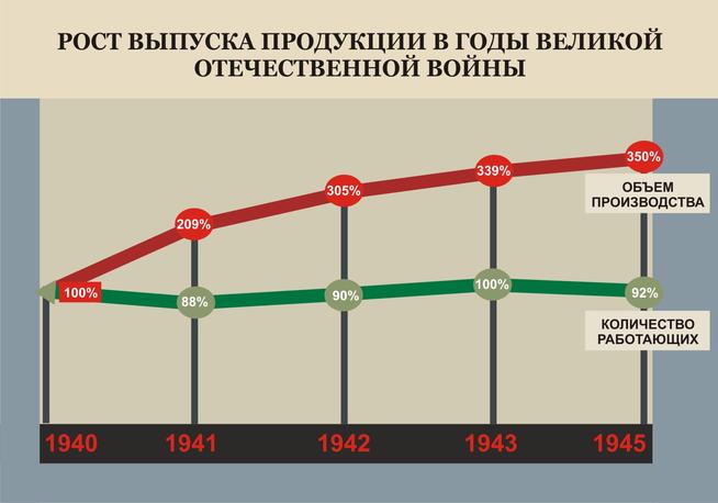 График роста выпуска продукции в 1940-1945 .::Фотографии из заводского архива g2id89585