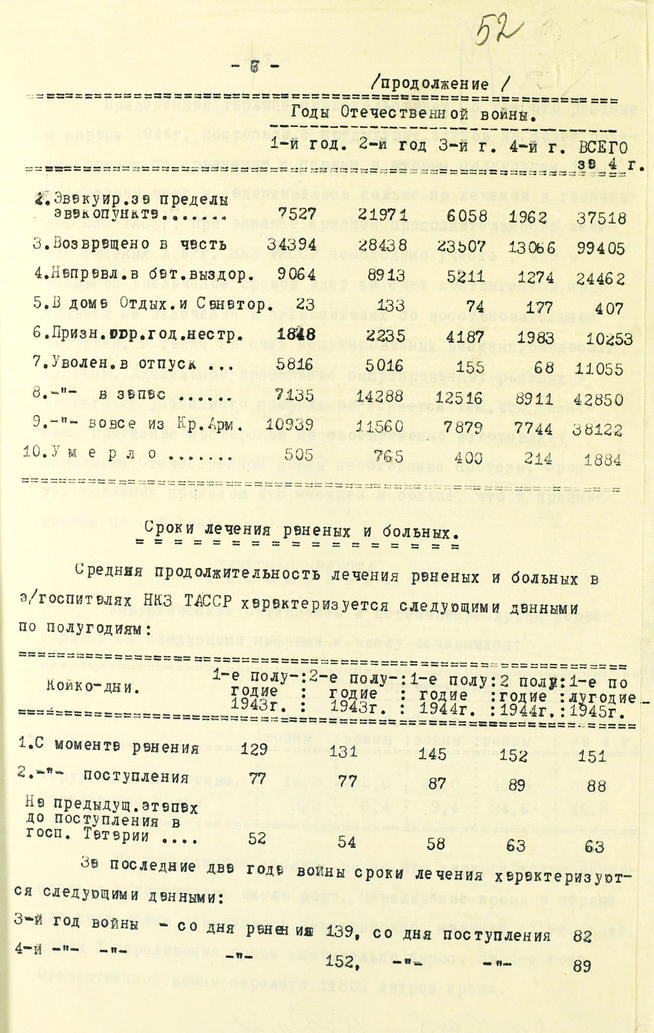 Справка о работе эвакогоспиталей Наркомздрава ТАССР за годы Великой Отечественной войны (1941-1945 гг.). 11 мая 1946 года:: Центральный государственной архив историко-политической документации Республики Татарстан (ЦГА ИПД РТ) g2id91592