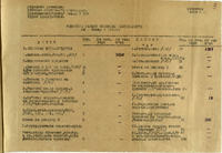 Месячный баланс основной деятельности завода №379 за 1 января 1942 года
