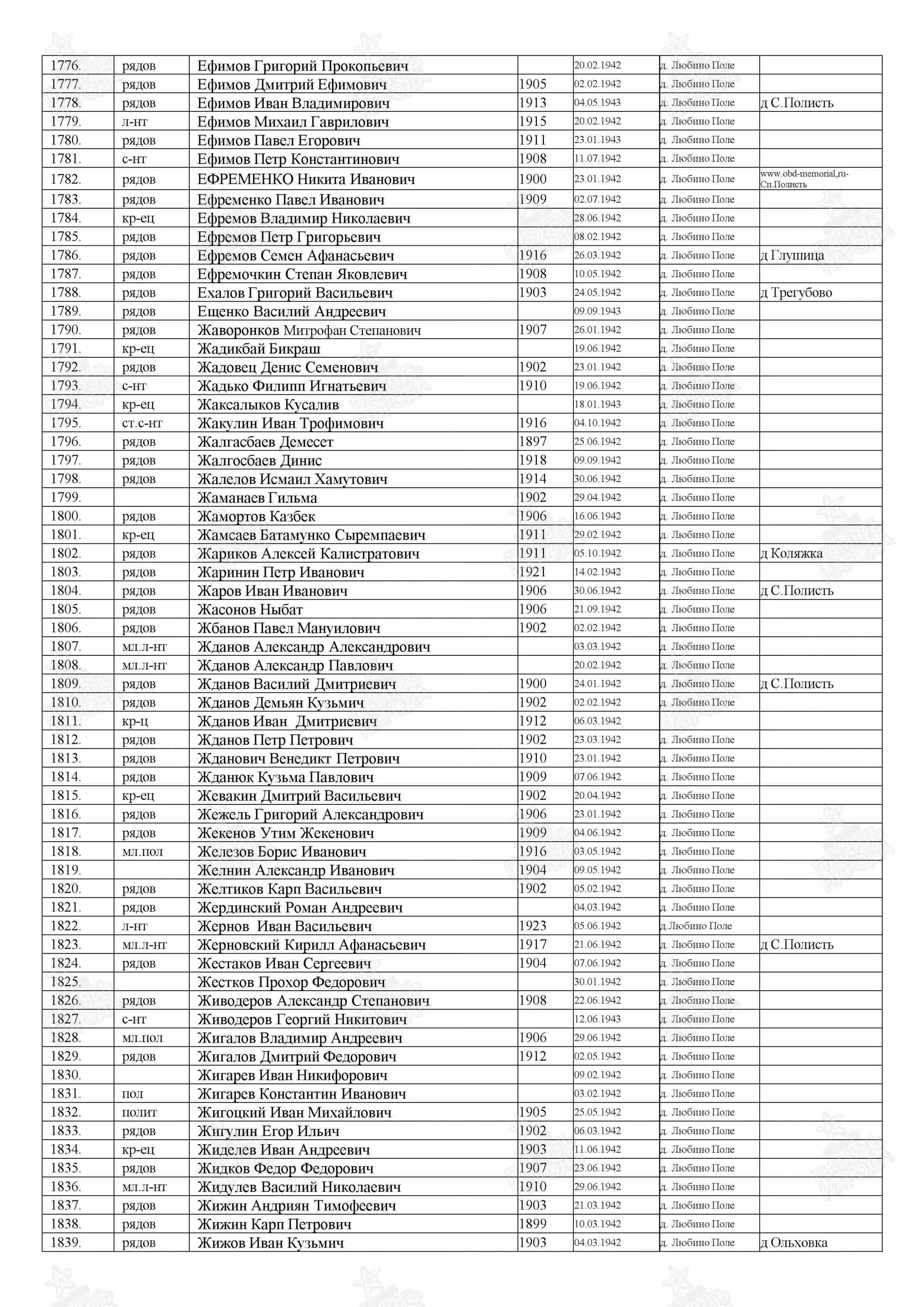 список захоронений